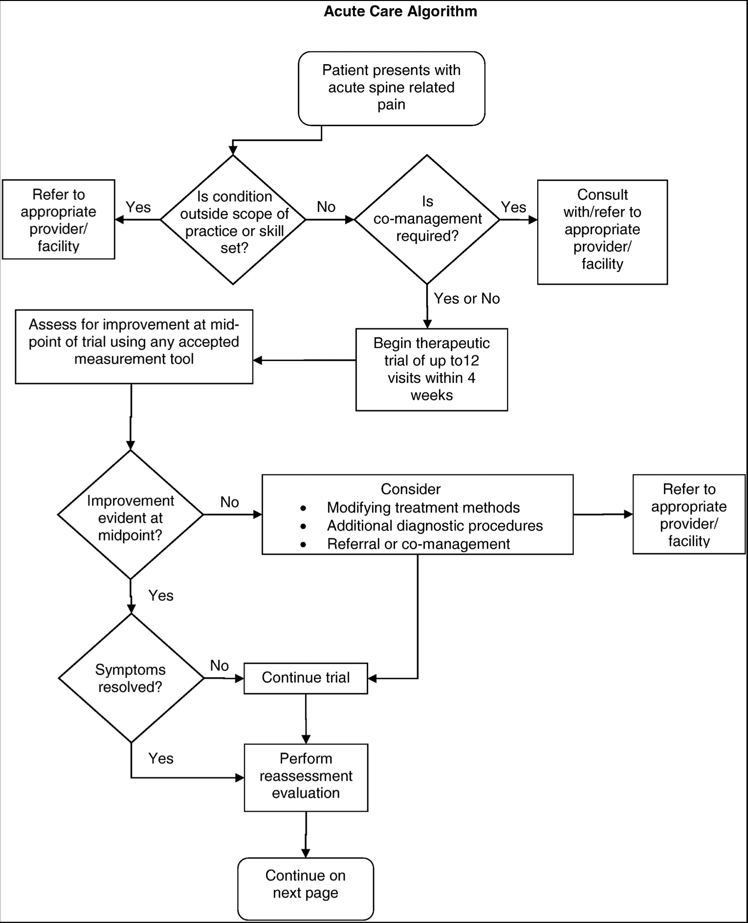 CHIROPRACTIC CARE FOR LOW BACK PAIN CLINICAL PRACTICE GUIDELINE El