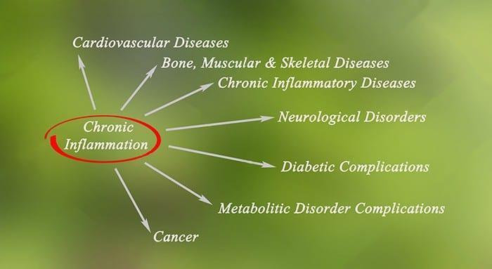 Chronic Inflammation: Chiropractic Treatment