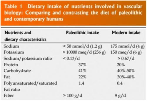 Epidemiology Dietary Intake of Nutrients Table