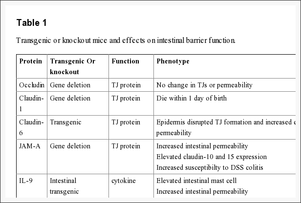 Transgenic or Knockout Mice & Effects on Intestinal Barrier Function