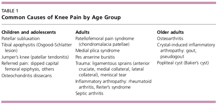 Table 1 Common Causes of Knee Pain