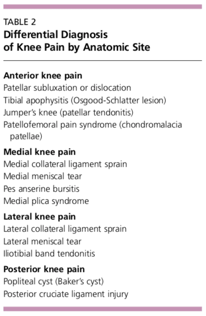 Table 2 Differential Diagnosis of Knee Pain